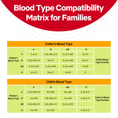 Blood Type Test KIT - Find Out if You are A, B, O, AB & Rh Null