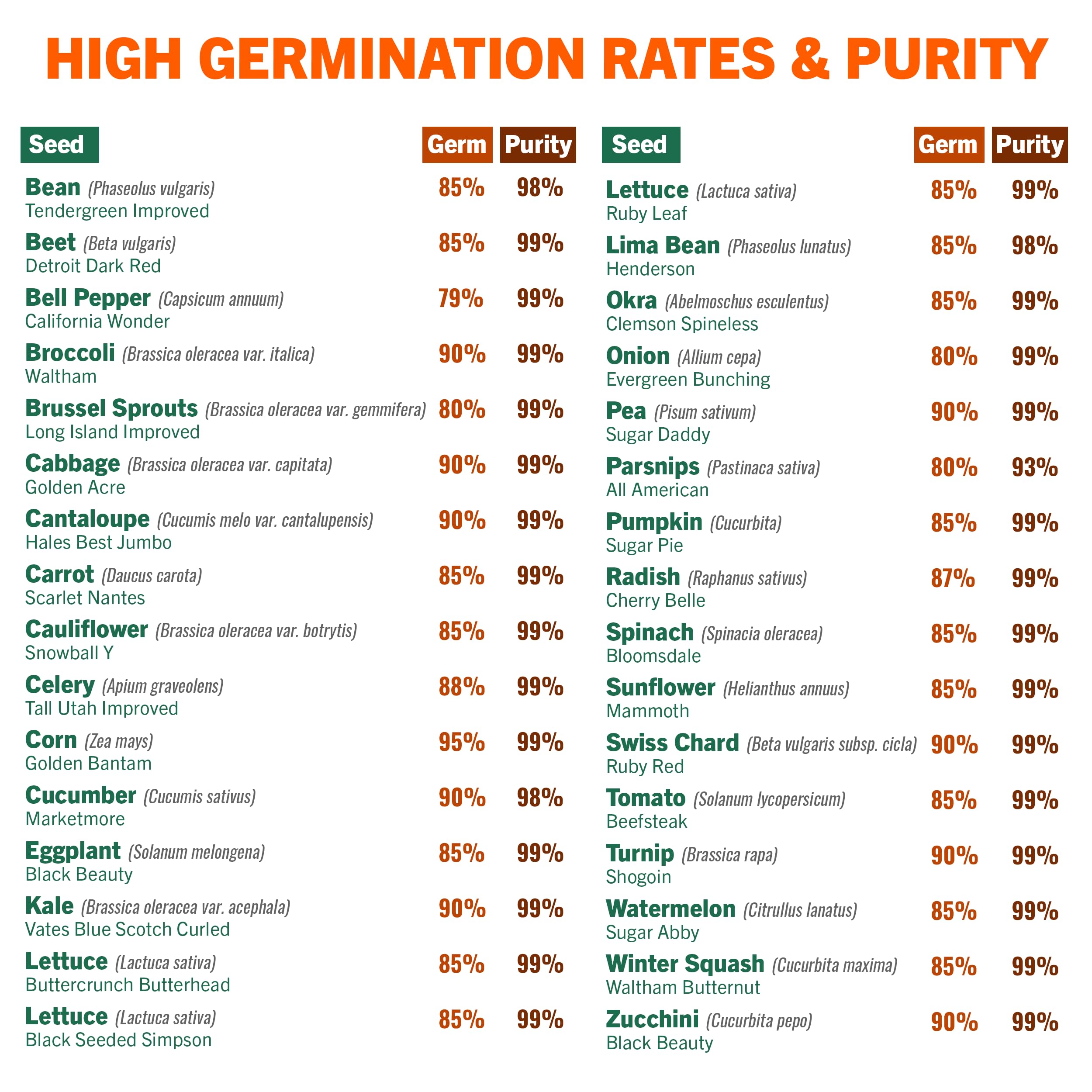 Michelle's Fav Seeds: Non GMO Heirloom Vegetable Seeds